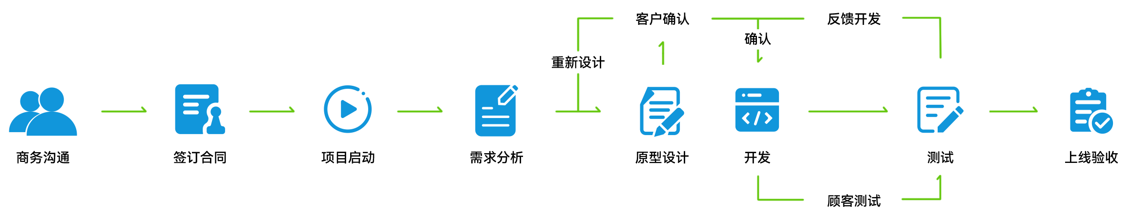 服务流程